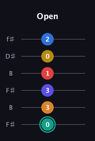 F♯ Diminished ninth Sharp 5th guitar tab — Open (0 3 3 1 0 2) in Open A Tuning (EAEAC♯E) · Capo 2