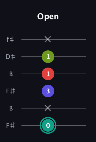 F♯ Diminished Sharp 13th guitar tab — Open (0 x 3 1 1 x) in Open A Tuning (EAEAC♯E) · Capo 2