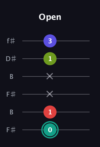 F♯ Diminished Sharp 13th guitar tab — Open (0 1 x x 1 3) in Open A Tuning (EAEAC♯E) · Capo 2