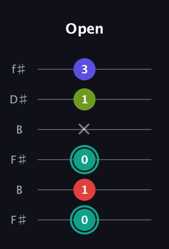 F♯ Diminished Sharp 13th guitar tab — Open (0 1 0 x 1 3) in Open A Tuning (EAEAC♯E) · Capo 2
