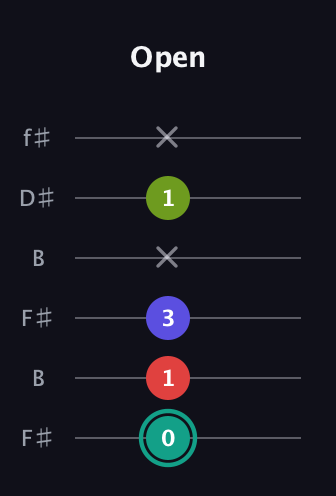 F♯ Diminished Sharp 13th guitar tab — Open (0 1 3 x 1 x) in Open A Tuning (EAEAC♯E) · Capo 2