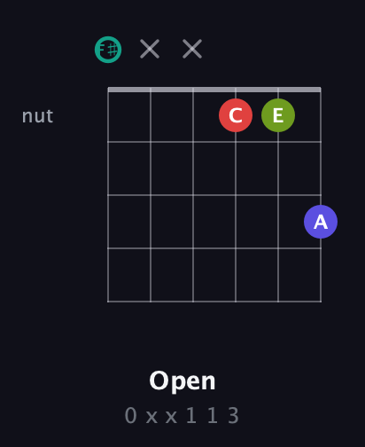 F♯ Diminished Sharp 13th guitar chord — Open (0 x x 1 1 3) fretboard diagram in Open A Tuning (EAEAC♯E) · Capo 2
