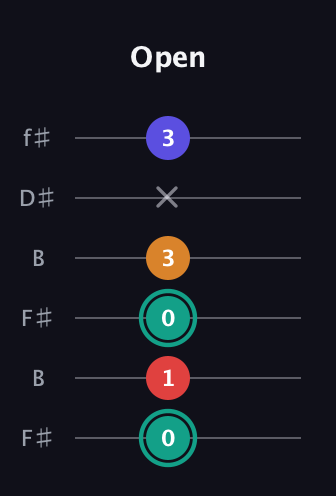 F♯ Diminished Sharp 5th guitar tab — Open (0 1 0 3 x 3) in Open A Tuning (EAEAC♯E) · Capo 2