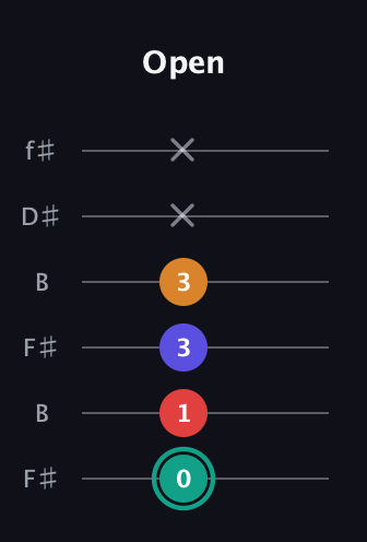 F♯ Diminished Sharp 5th guitar tab — Open (0 1 3 3 x x) in Open A Tuning (EAEAC♯E) · Capo 2