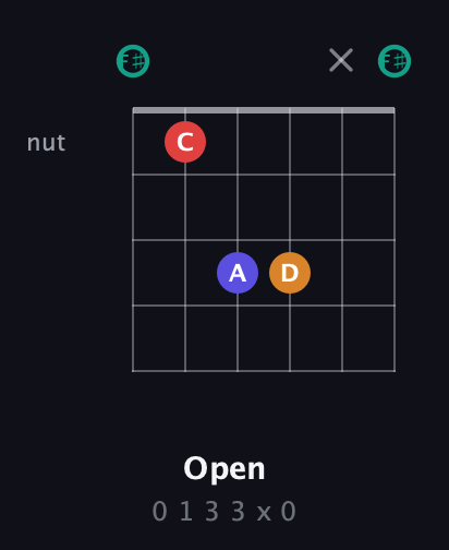 F♯ Diminished Sharp 5th guitar chord — Open (0 1 3 3 x 0) fretboard diagram in Open A Tuning (EAEAC♯E) · Capo 2