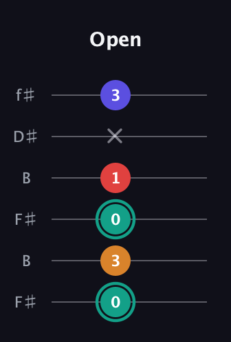 F♯ Diminished Sharp 5th guitar tab — Open (0 3 0 1 x 3) in Open A Tuning (EAEAC♯E) · Capo 2