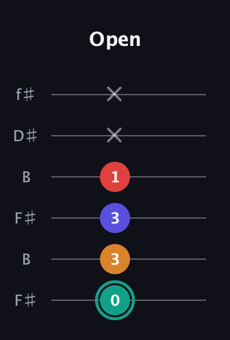 F♯ Diminished Sharp 5th guitar tab — Open (0 3 3 1 x x) in Open A Tuning (EAEAC♯E) · Capo 2