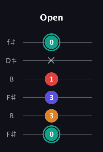 F♯ Diminished Sharp 5th guitar tab — Open (0 3 3 1 x 0) in Open A Tuning (EAEAC♯E) · Capo 2
