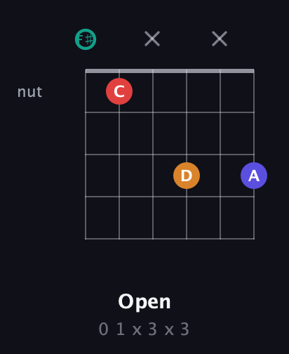 F♯ Diminished Sharp 5th guitar chord — Open (0 1 x 3 x 3) fretboard diagram in Open A Tuning (EAEAC♯E) · Capo 2
