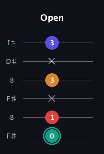 F♯ Diminished Sharp 5th guitar tab — Open (0 1 x 3 x 3) in Open A Tuning (EAEAC♯E) · Capo 2