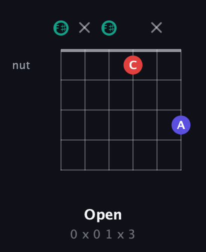 F♯ Diminished Sharp 9th guitar chord — Open (0 x 0 1 x 3) fretboard diagram in Open A Tuning (EAEAC♯E) · Capo 2