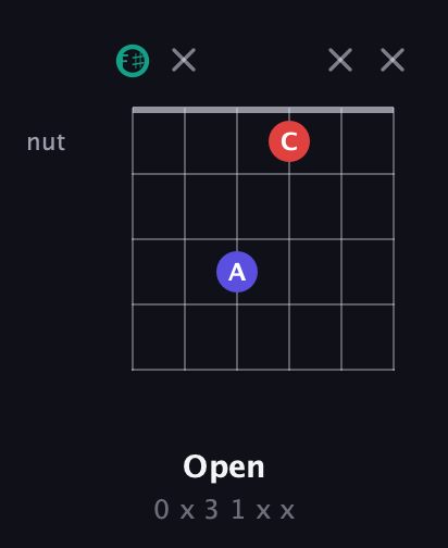 F♯ Diminished Sharp 9th guitar chord — Open (0 x 3 1 x x) fretboard diagram in Open A Tuning (EAEAC♯E) · Capo 2