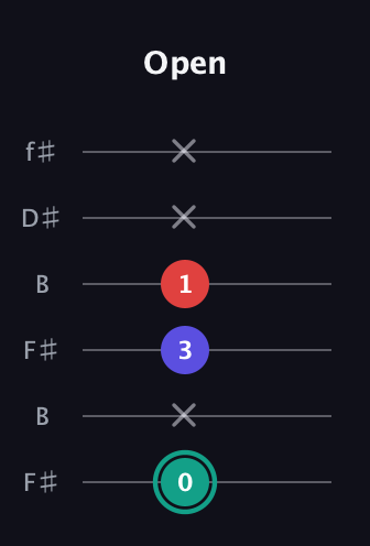 F♯ Diminished Sharp 9th guitar tab — Open (0 x 3 1 x x) in Open A Tuning (EAEAC♯E) · Capo 2