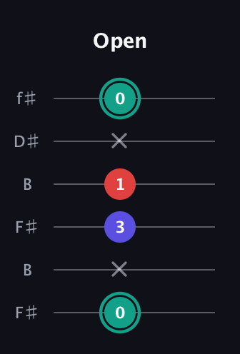F♯ Diminished Sharp 9th guitar tab — Open (0 x 3 1 x 0) in Open A Tuning (EAEAC♯E) · Capo 2