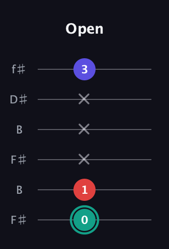 F♯ Diminished Sharp 9th guitar tab — Open (0 1 x x x 3) in Open A Tuning (EAEAC♯E) · Capo 2