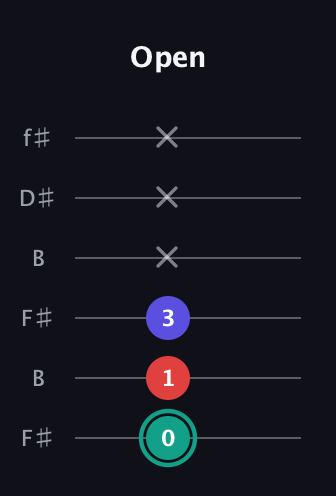 F♯ Diminished Sharp 9th guitar tab — Open (0 1 3 x x x) in Open A Tuning (EAEAC♯E) · Capo 2