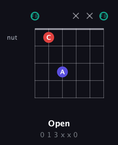 F♯ Diminished Sharp 9th guitar chord — Open (0 1 3 x x 0) fretboard diagram in Open A Tuning (EAEAC♯E) · Capo 2