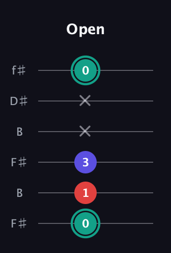 F♯ Diminished Sharp 9th guitar tab — Open (0 1 3 x x 0) in Open A Tuning (EAEAC♯E) · Capo 2
