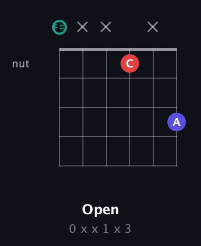 F♯ Diminished Sharp 9th guitar chord — Open (0 x x 1 x 3) fretboard diagram in Open A Tuning (EAEAC♯E) · Capo 2