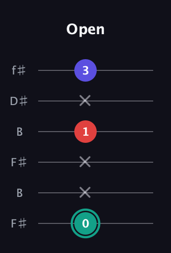 F♯ Diminished Sharp 9th guitar tab — Open (0 x x 1 x 3) in Open A Tuning (EAEAC♯E) · Capo 2