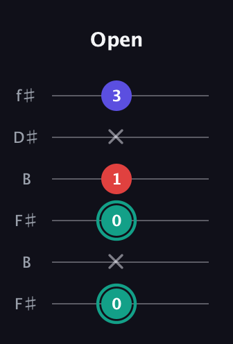 F♯ Diminished guitar tab — Open (0 x 0 1 x 3) in Open A Tuning (EAEAC♯E) · Capo 2