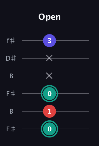 F♯ Diminished guitar tab — Open (0 1 0 x x 3) in Open A Tuning (EAEAC♯E) · Capo 2