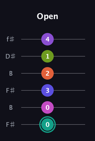 F♯ Dominant 11th Sharp 9th guitar tab — Open (0 0 3 2 1 4) in Open A Tuning (EAEAC♯E) · Capo 2
