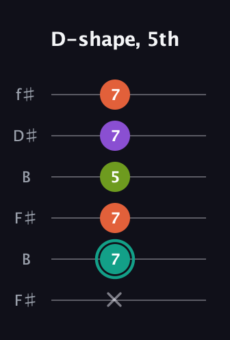 F♯ Dominant 7th Sharp 13th guitar tab — D-shape, 5th (x 7 7 5 7 7) in Open A Tuning (EAEAC♯E) · Capo 2