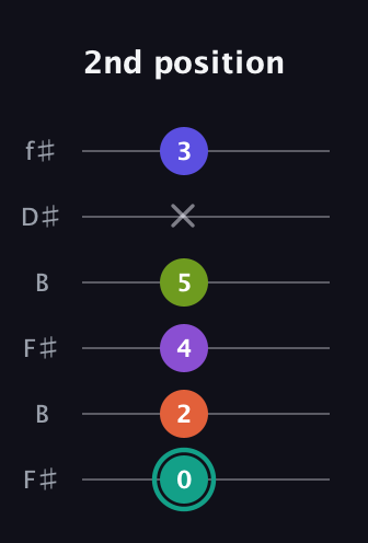 F♯ Dominant 7th Sharp 9th guitar tab — 2nd position (0 2 4 5 x 3) in Open A Tuning (EAEAC♯E) · Capo 2