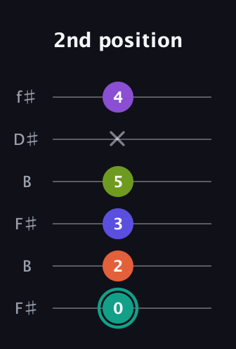 F♯ Dominant 7th Sharp 9th guitar tab — 2nd position (0 2 3 5 x 4) in Open A Tuning (EAEAC♯E) · Capo 2