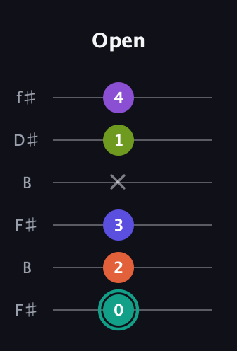 F♯ Dominant 7th Sharp 9th guitar tab — Open (0 2 3 x 1 4) in Open A Tuning (EAEAC♯E) · Capo 2