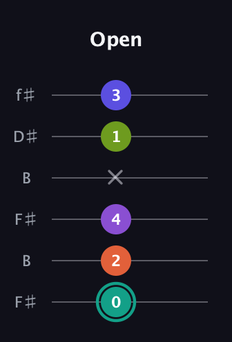 F♯ Dominant 7th Sharp 9th guitar tab — Open (0 2 4 x 1 3) in Open A Tuning (EAEAC♯E) · Capo 2