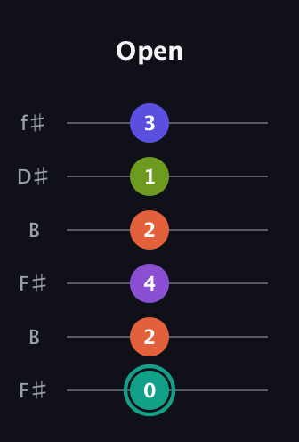 F♯ Dominant 7th Sharp 9th guitar tab — Open (0 2 4 2 1 3) in Open A Tuning (EAEAC♯E) · Capo 2