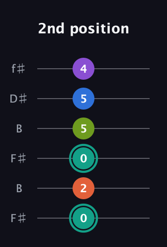 F♯ Dominant 9th Sharp 13th guitar tab — 2nd position (0 2 0 5 5 4) in Open A Tuning (EAEAC♯E) · Capo 2