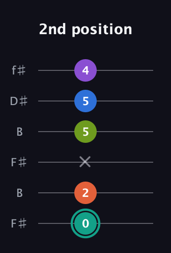 F♯ Dominant 9th Sharp 13th guitar tab — 2nd position (0 2 x 5 5 4) in Open A Tuning (EAEAC♯E) · Capo 2