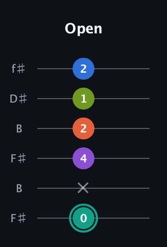 F♯ Dominant 9th Sharp 13th guitar tab — Open (0 x 4 2 1 2) in Open A Tuning (EAEAC♯E) · Capo 2