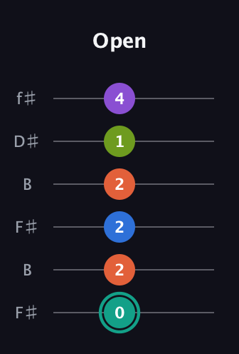 F♯ Dominant 9th Sharp 13th guitar tab — Open (0 2 2 2 1 4) in Open A Tuning (EAEAC♯E) · Capo 2