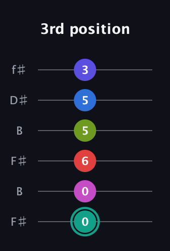 F♯ Half-Diminished 11th Sharp 13th guitar tab — 3rd position (0 0 6 5 5 3) in Open A Tuning (EAEAC♯E) · Capo 2