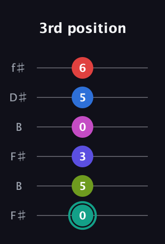 F♯ Half-Diminished 11th Sharp 13th guitar tab — 3rd position (0 5 3 0 5 6) in Open A Tuning (EAEAC♯E) · Capo 2