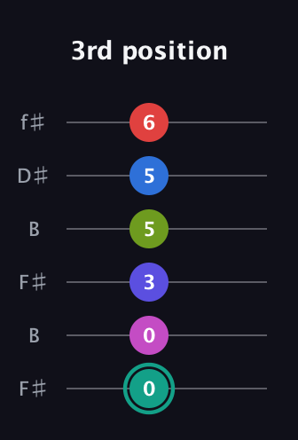 F♯ Half-Diminished 11th Sharp 13th guitar tab — 3rd position (0 0 3 5 5 6) in Open A Tuning (EAEAC♯E) · Capo 2