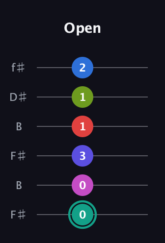 F♯ Half-Diminished 11th Sharp 13th guitar tab — Open (0 0 3 1 1 2) in Open A Tuning (EAEAC♯E) · Capo 2