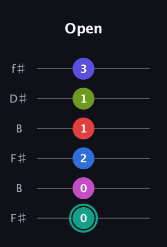 F♯ Half-Diminished 11th Sharp 13th guitar tab — Open (0 0 2 1 1 3) in Open A Tuning (EAEAC♯E) · Capo 2