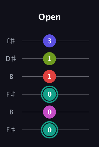 F♯ Half-Diminished 11th Sharp 9th guitar tab — Open (0 0 0 1 1 3) in Open A Tuning (EAEAC♯E) · Capo 2
