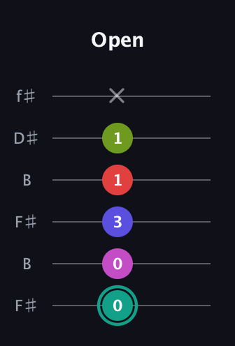 F♯ Half-Diminished 11th Sharp 9th guitar tab — Open (0 0 3 1 1 x) in Open A Tuning (EAEAC♯E) · Capo 2