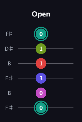 F♯ Half-Diminished 11th Sharp 9th guitar tab — Open (0 0 3 1 1 0) in Open A Tuning (EAEAC♯E) · Capo 2
