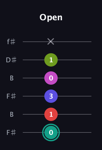F♯ Half-Diminished 11th Sharp 9th guitar tab — Open (0 1 3 0 1 x) in Open A Tuning (EAEAC♯E) · Capo 2