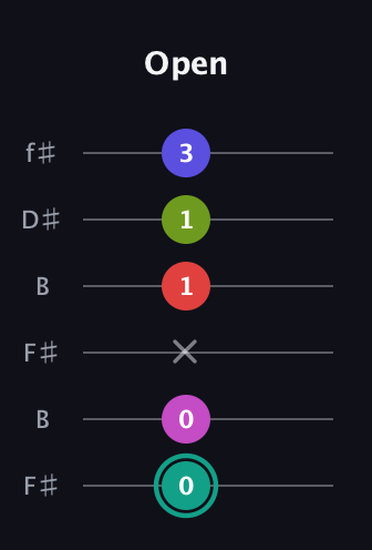 F♯ Half-Diminished 11th Sharp 9th guitar tab — Open (0 0 x 1 1 3) in Open A Tuning (EAEAC♯E) · Capo 2