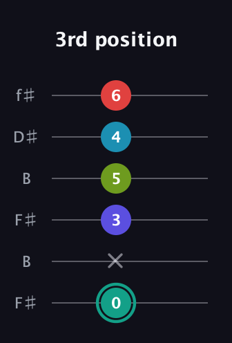 F♯ Half-Diminished 7th Flat 9th guitar tab — 3rd position (0 x 3 5 4 6) in Open A Tuning (EAEAC♯E) · Capo 2