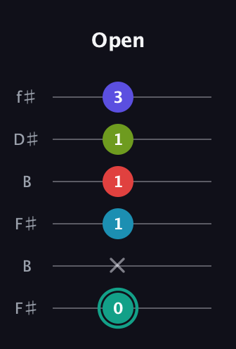 F♯ Half-Diminished 7th Flat 9th guitar tab — Open (0 x 1 1 1 3) in Open A Tuning (EAEAC♯E) · Capo 2