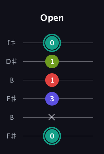 F♯ Half-Diminished 7th Sharp 13th guitar tab — Open (0 x 3 1 1 0) in Open A Tuning (EAEAC♯E) · Capo 2